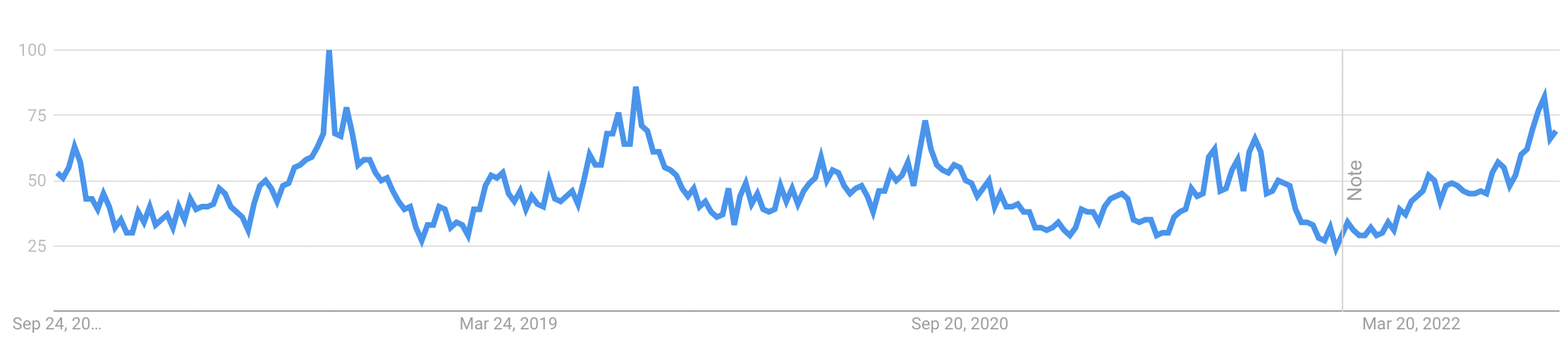 Google search trends for bed bugs